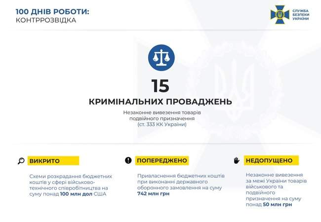 Благодаря работе СБУ уволены 39 высокопоставленных чиновников, - Баканов 06