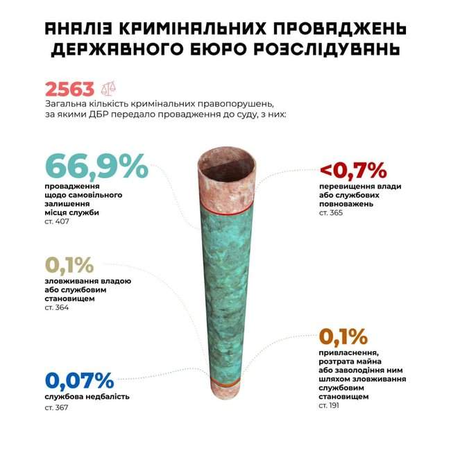 Труба и все руководство ГБР должны быть завтра же уволены парламентом, - нардеп от Голоса Устинова привела статистику успешных дел Госбюро 01