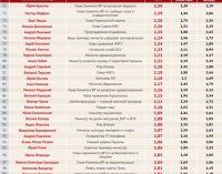 Самые влиятельные люди Украины: кто из днепрян вошел в сотню