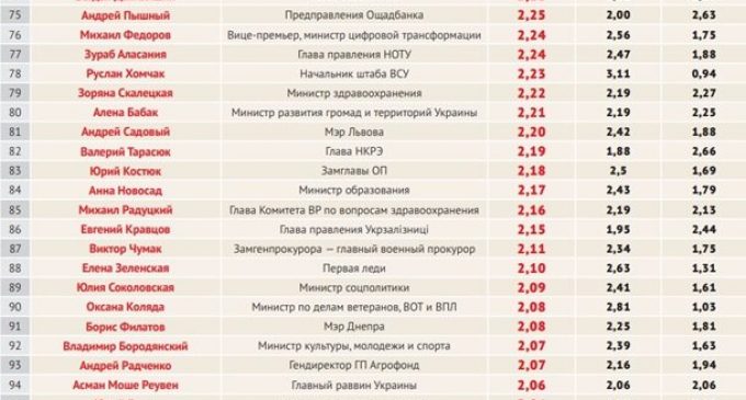 Самые влиятельные люди Украины: кто из днепрян вошел в сотню