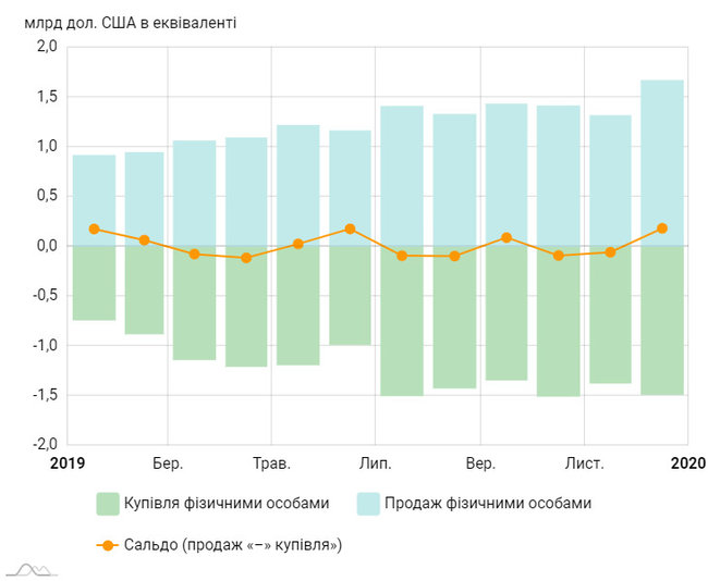 Украинцы четвертый год подряд продали больше валюты, чем купили, - Нацбанк 01