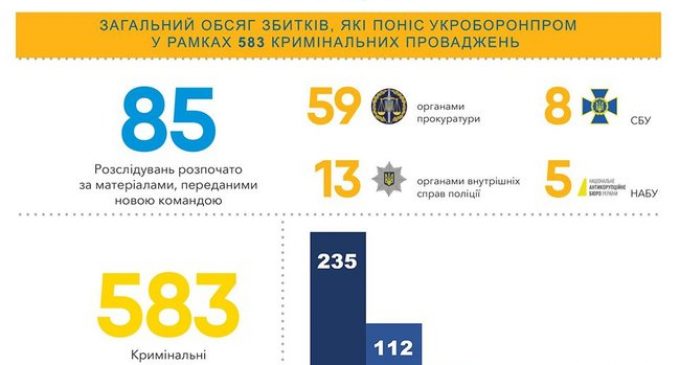 “Миллиард гривен. Почти столько украли у Укроборонпрома за последние 10 лет”, – Найем. ИНФОГРАФИКА