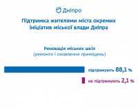 В Днепре провели опрос об отношении горожан к реновации городских школ