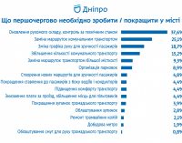 Большинство днепрян довольны обновлением электротранспорта, – ГОРСОВЕТ
