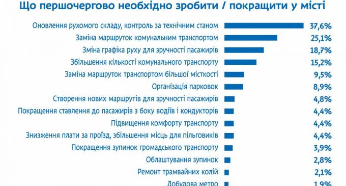Большинство днепрян довольны обновлением электротранспорта, – ГОРСОВЕТ