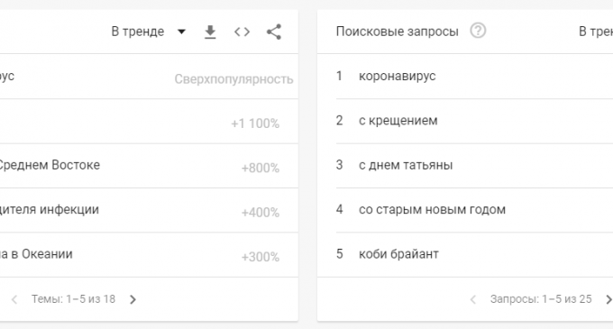 Коронавирус, Крещение, Иран: что днепряне гуглили в январе