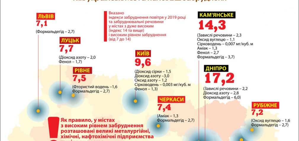 Днепр “почти лидер” по загрязненному воздуху в Украине, – ИНФОГРАФИКА