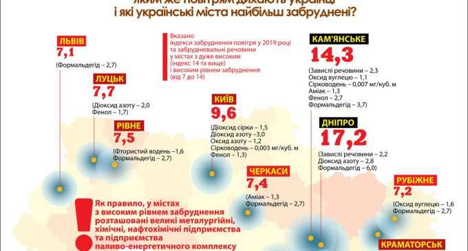 Днепр “почти лидер” по загрязненному воздуху в Украине, – ИНФОГРАФИКА
