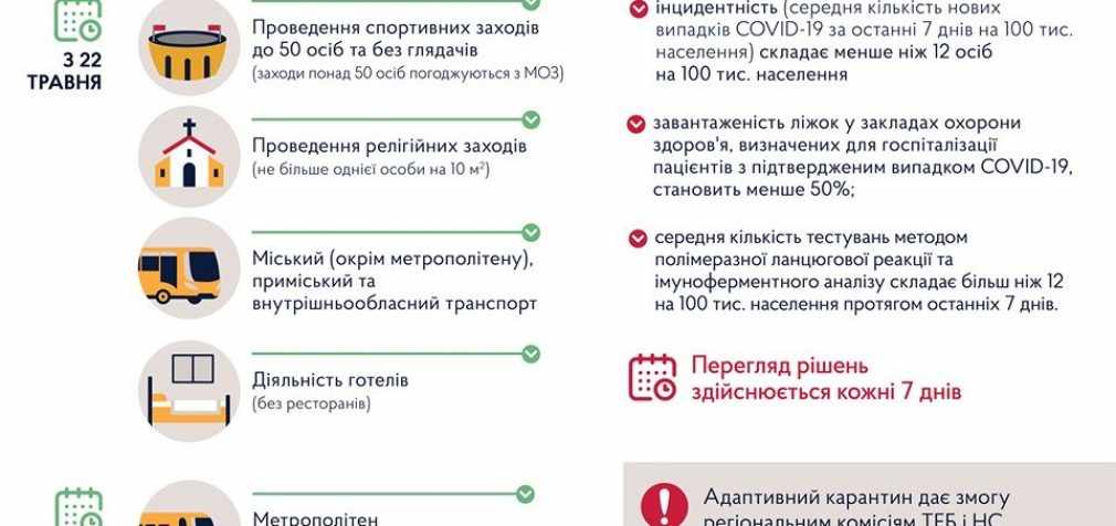 Междугородний транспорт и работа отелей: что меняется с 22 мая со смягчением карантина