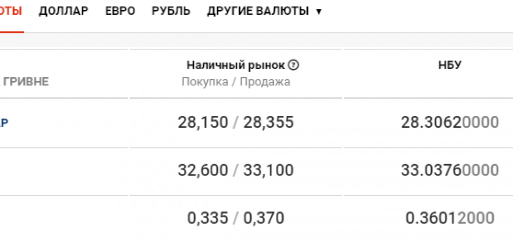 Курс валют в Днепре сегодня, 29 сентября