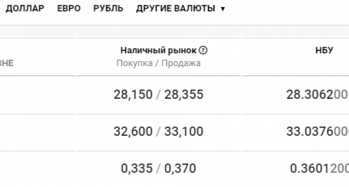 Курс валют в Днепре сегодня, 29 сентября