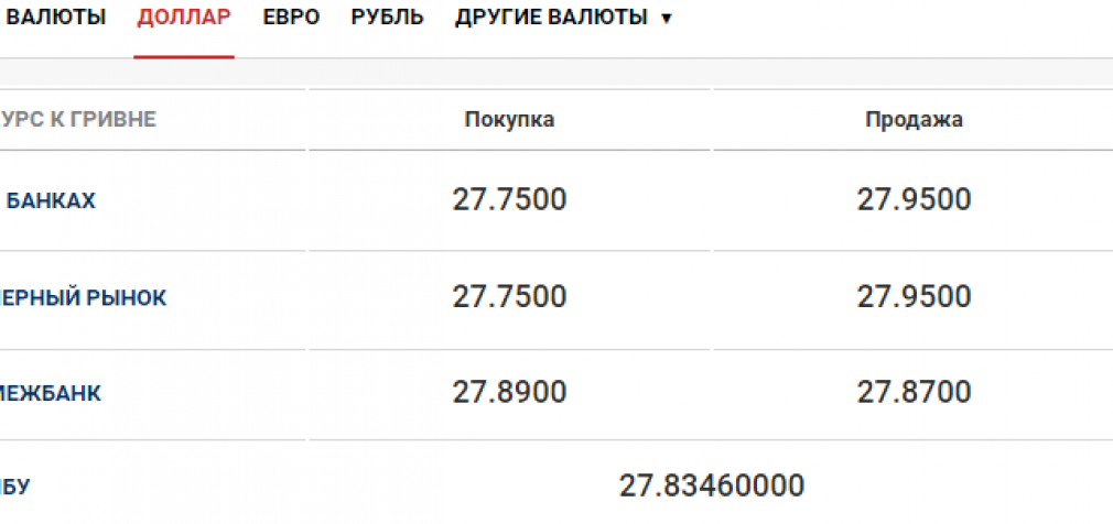 Курс валют в Днепре на сегодня, 11 сентября