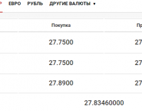 Курс валют в Днепре на сегодня, 11 сентября