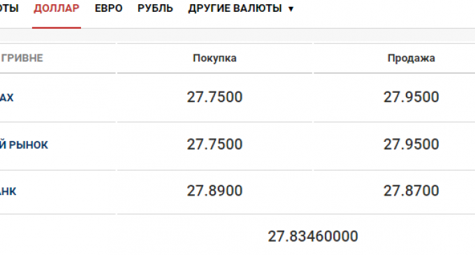 Курс валют в Днепре на сегодня, 11 сентября