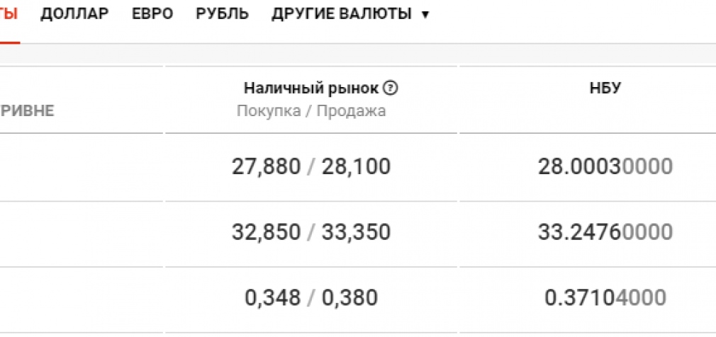 Курс валют в Днепре на сегодня, 15 сентября