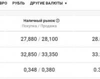 Курс валют в Днепре на сегодня, 15 сентября