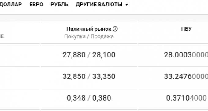 Курс валют в Днепре на сегодня, 15 сентября