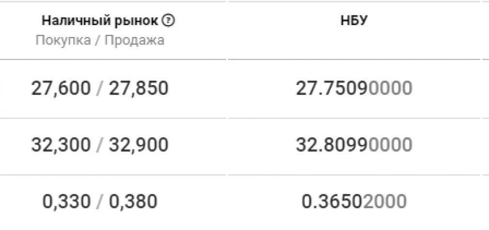 Курс валют в Днепре на сегодня, 8 сентября