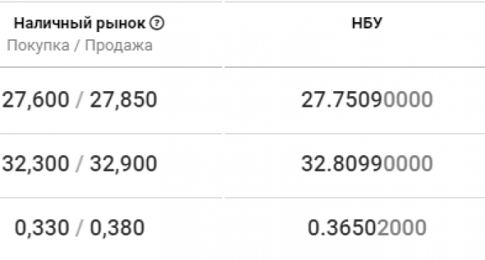 Курс валют в Днепре на сегодня, 8 сентября