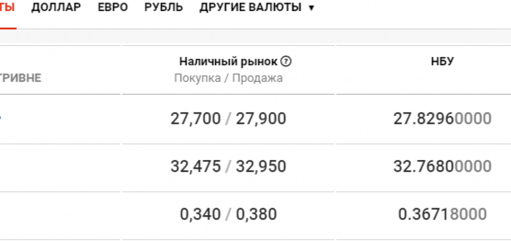 Курс валют в Днепре сегодня, 10 сентября