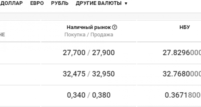 Курс валют в Днепре сегодня, 10 сентября