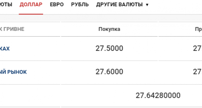 Курс валют в Днепре на сегодня, 3 сентября