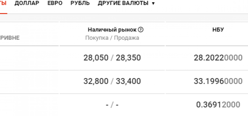 Курс валют в Днепре сегодня, 22 сентября