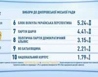Выборы в Днепре: первые результаты экзит-пола