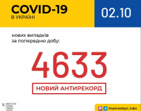 Коронавирус в Украине: статистика по областям на 2 октября