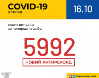 В Украине – новый антирекорд по заболеваемости COVID-19 за сутки