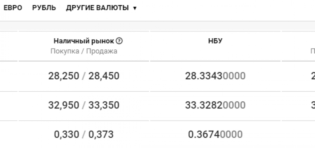 Курс валют в Днепре сегодня, 2 октября