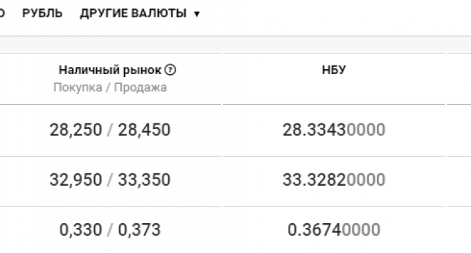 Курс валют в Днепре сегодня, 2 октября