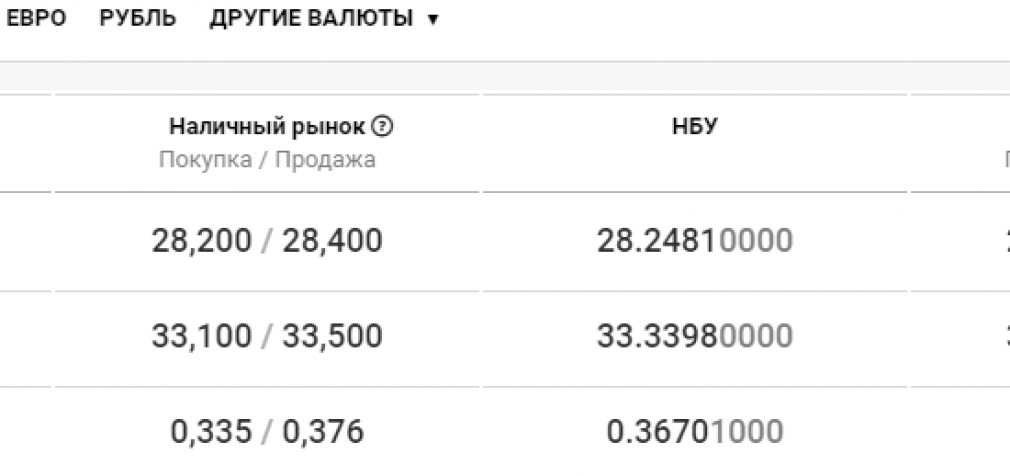 Курс валют в Днепре сегодня, 13 октября