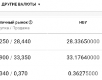 Курс валют в Днепре сегодня, 16 октября