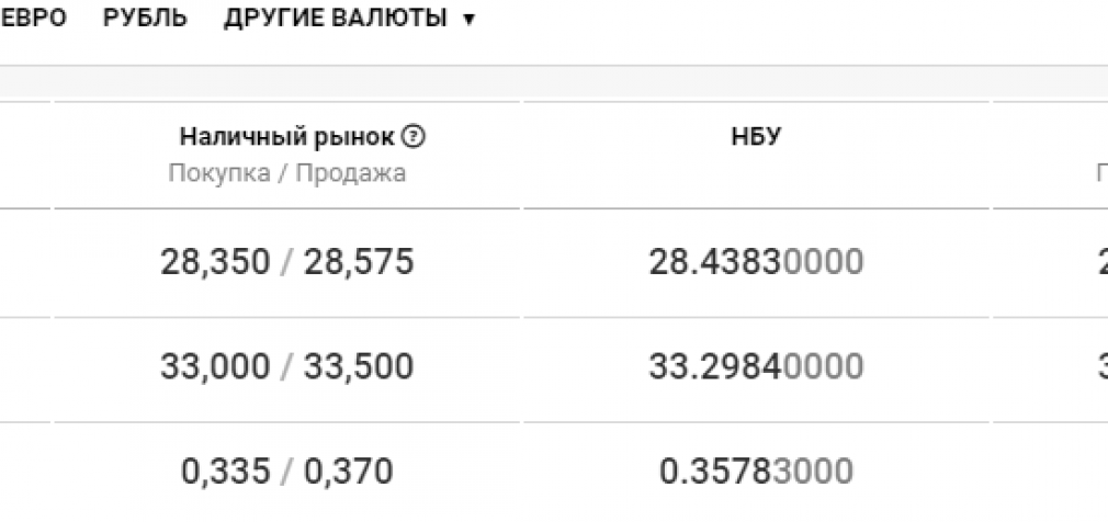 Стоимость валют в Днепре сегодня, 30 октября