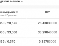 Стоимость валют в Днепре сегодня, 30 октября