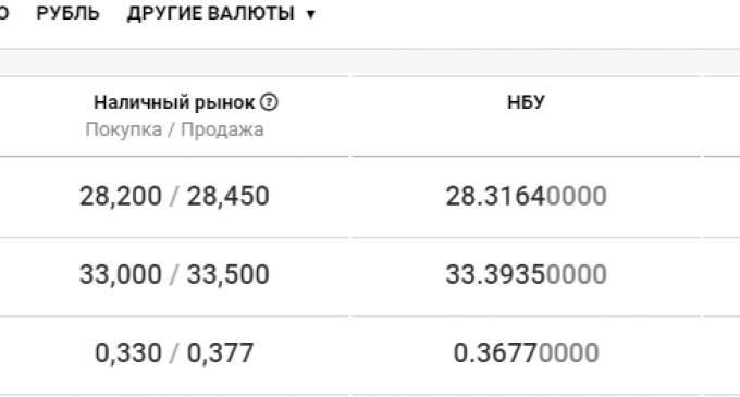 Курс валют в Днепре сегодня, 15 октября