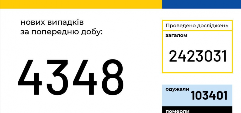 Коронавирус в Украине: статистика по областям на 6 октября