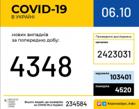 Коронавирус в Украине: статистика по областям на 6 октября