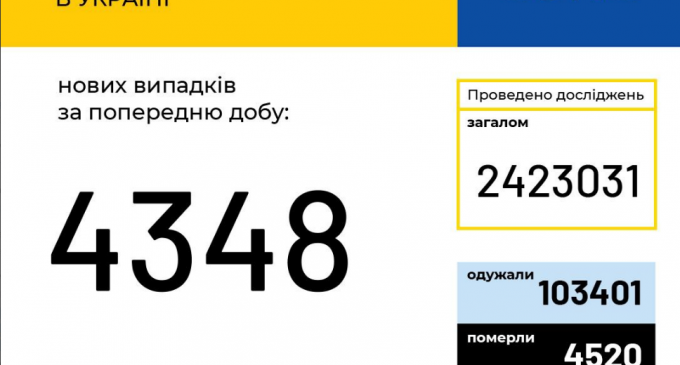 Коронавирус в Украине: статистика по областям на 6 октября