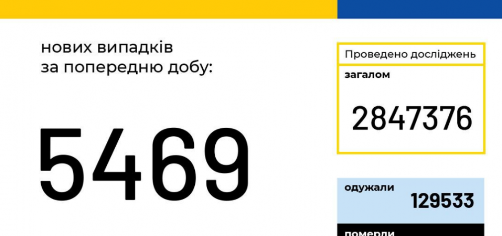 Статистика по коронавирусу в Украине на 20 октября