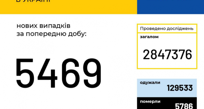 Статистика по коронавирусу в Украине на 20 октября