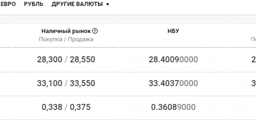 Курс валют в Днепре сегодня, 6 октября