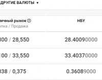 Курс валют в Днепре сегодня, 6 октября