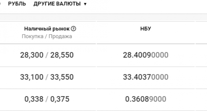 Курс валют в Днепре сегодня, 6 октября