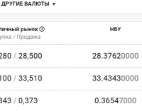 Курс валют в Днепре сегодня, 20 октября