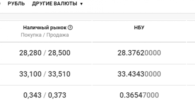 Курс валют в Днепре сегодня, 20 октября