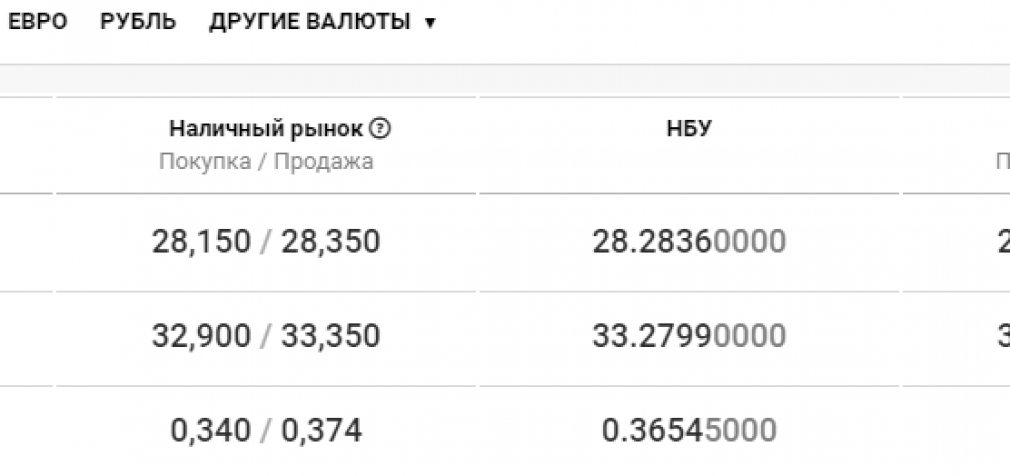 Курс валют в Днепре сегодня, 9 октября