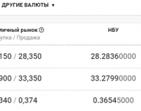 Курс валют в Днепре сегодня, 9 октября