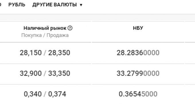 Курс валют в Днепре сегодня, 9 октября